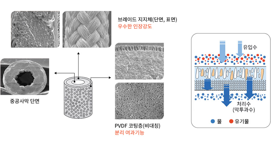 중공사막의 구조 사진