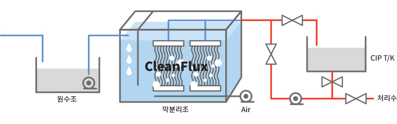 MBR을 이용한 오·폐수처리 공정 사진