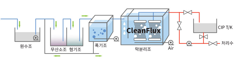 기존 침전조 개조를 통한 고도처리 공정 사진