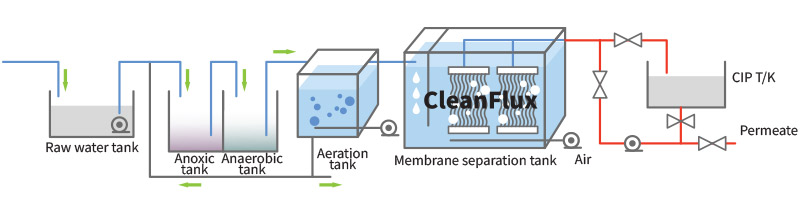 Advanced treatment process photo