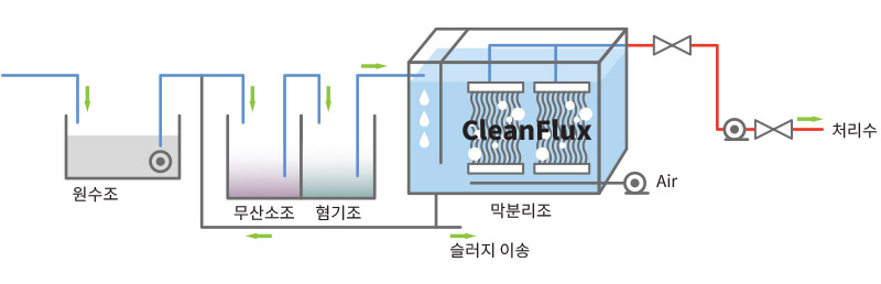 질소·인 제거공정 사진