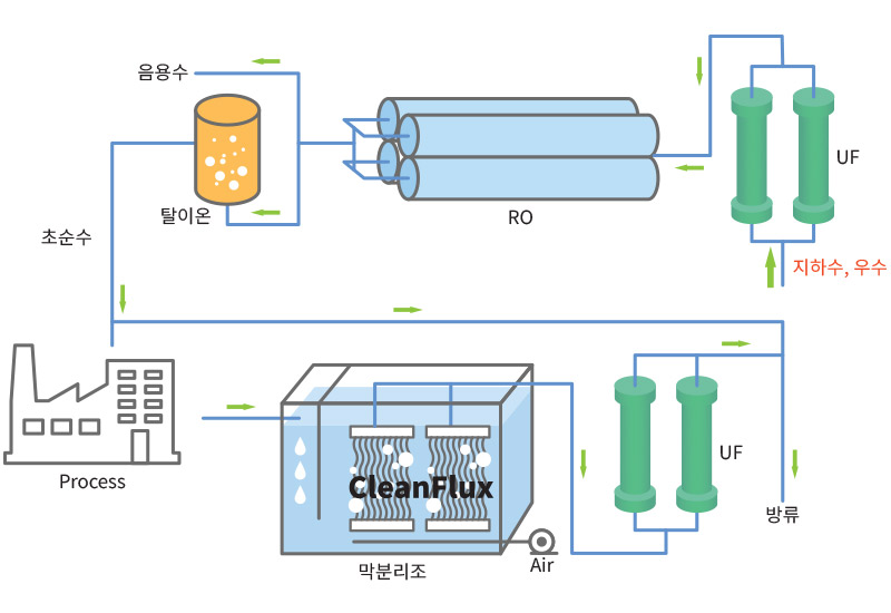 RO 전처리 공정(재이용)