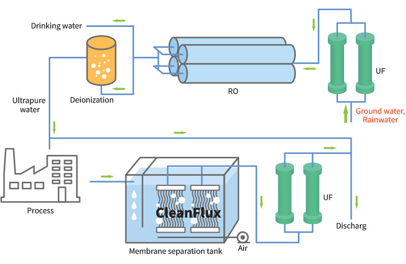 RO pretreatment process (reuse) photo